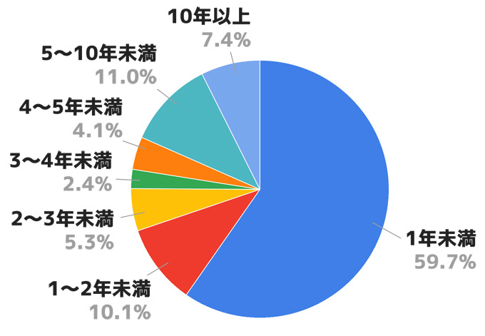 アフィリエイト収入ゼロの人の割合をまとめた円グラフ