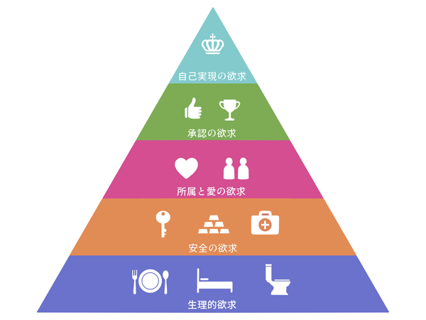 マズローの欲求5段階説