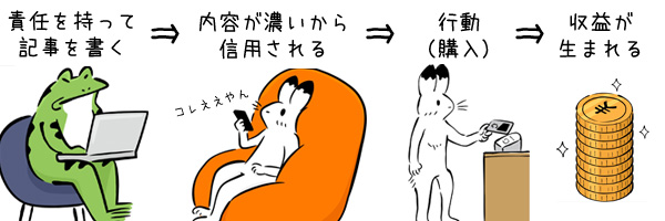 ブログで収益が生まれる流れ